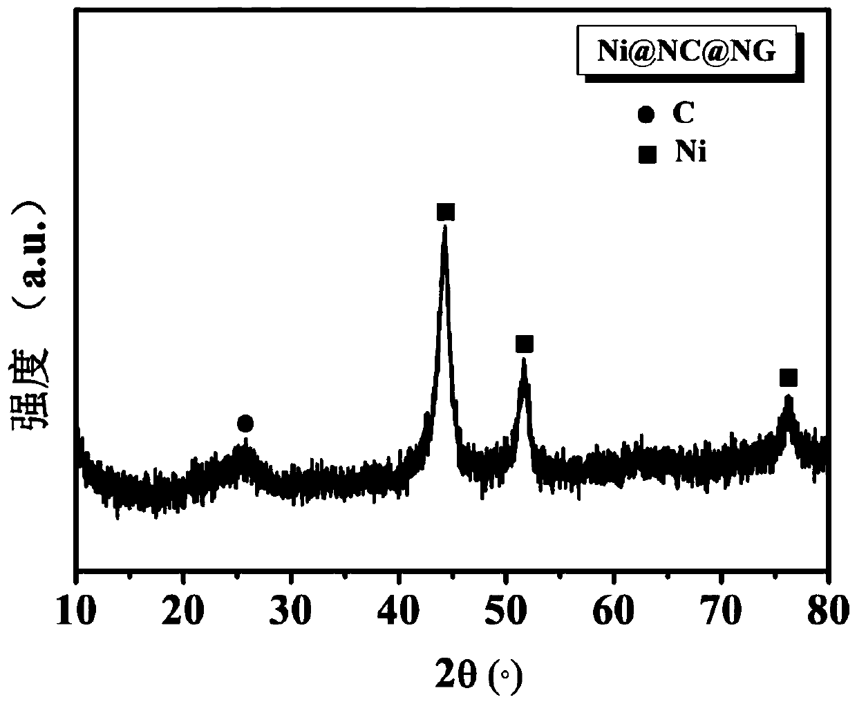 A kind of double carbon coupled transition metal nickel-based quantum dot electrocatalyst and preparation method thereof