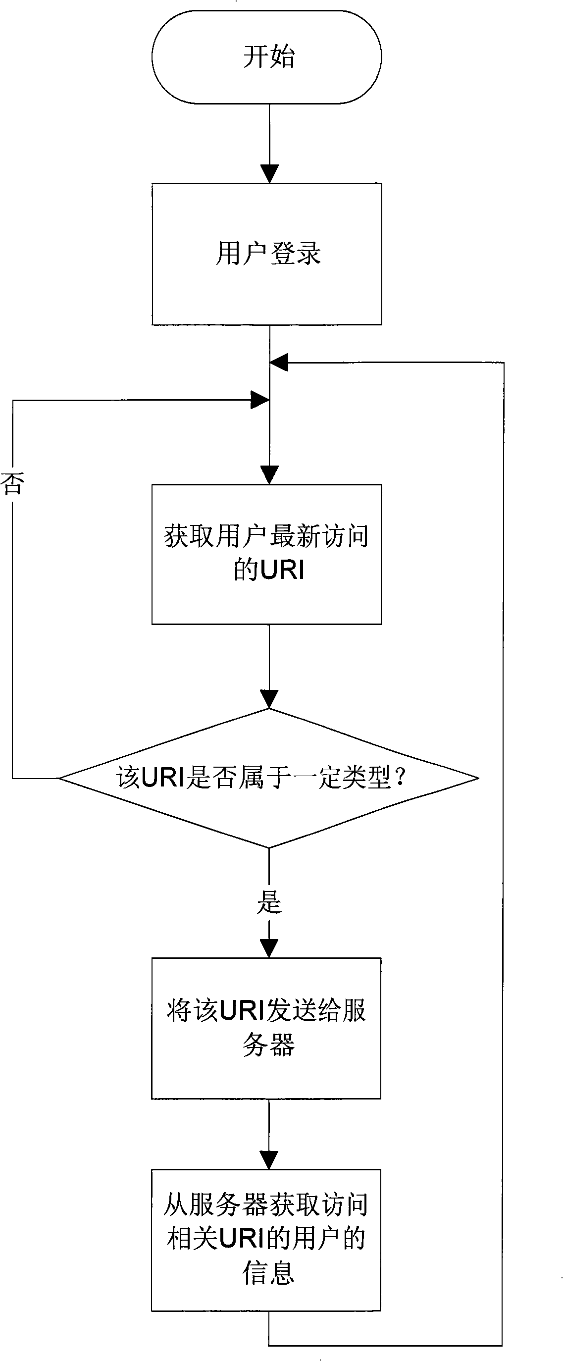 Method for finding access-related URI user