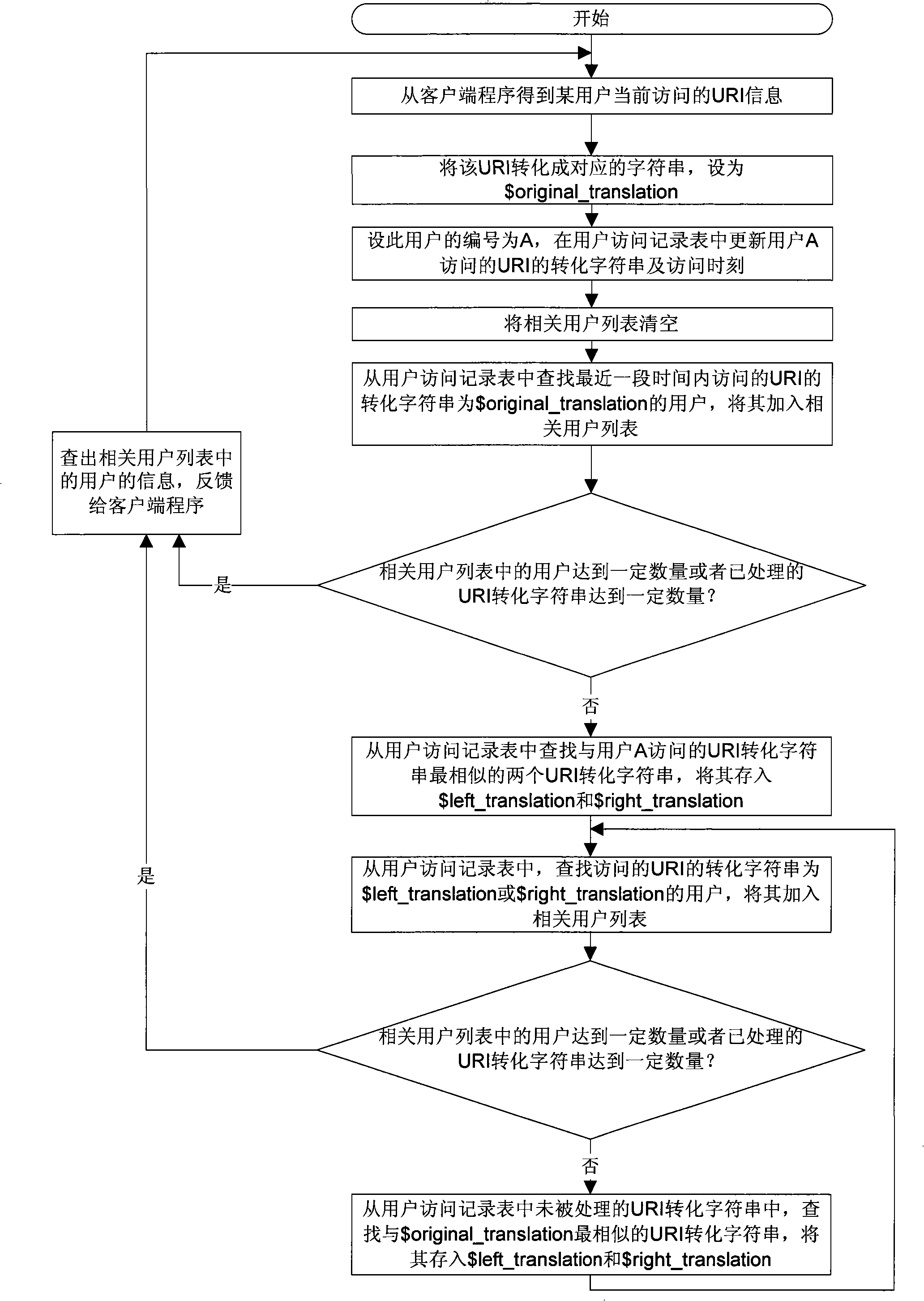 Method for finding access-related URI user