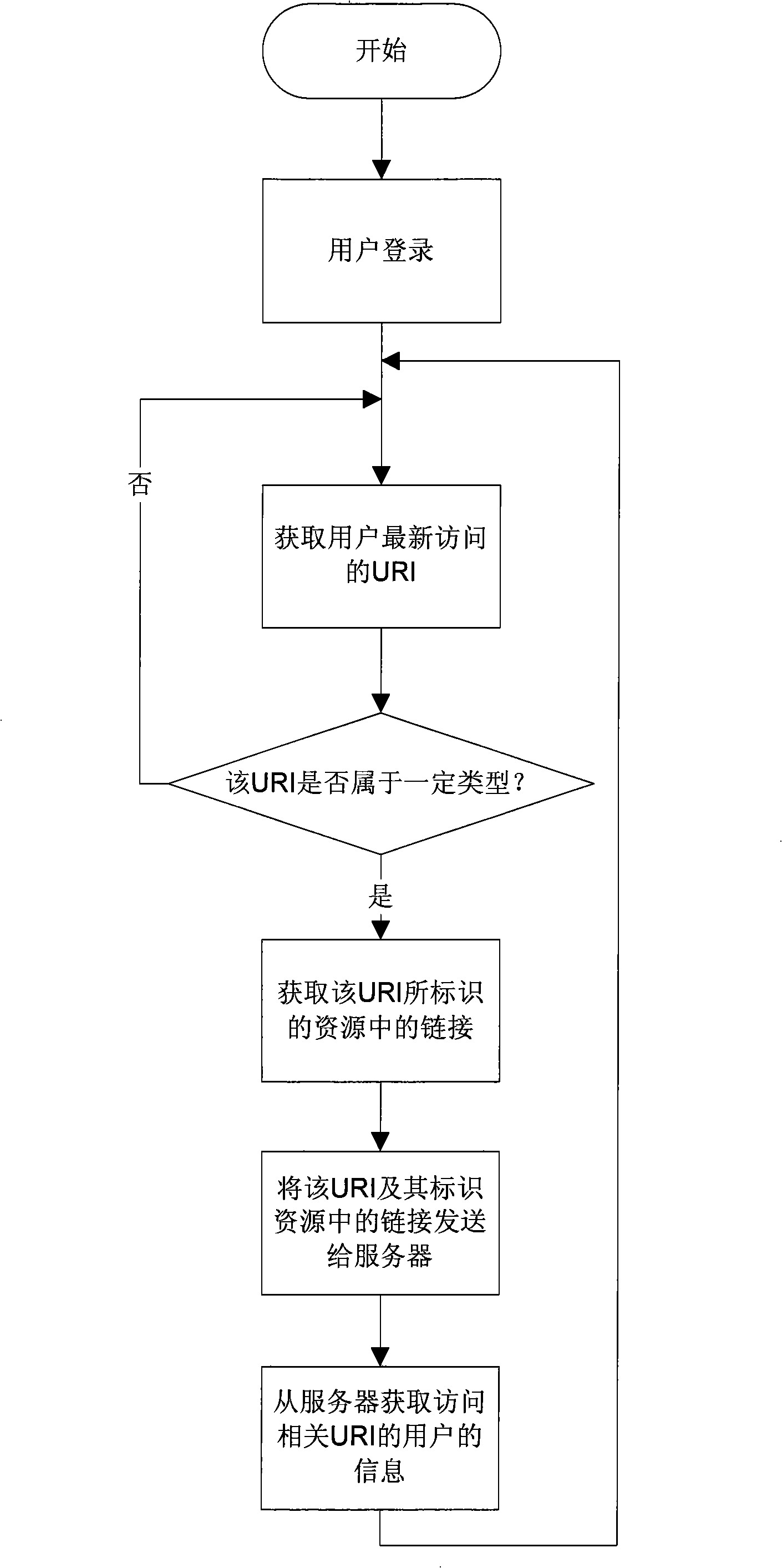 Method for finding access-related URI user