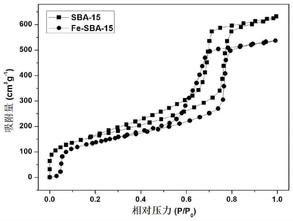 A preparation method of loaded iron sba-15 and its application in the synthesis of structural phospholipids