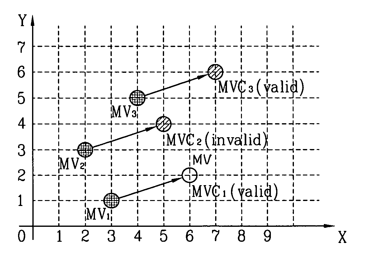 Method for coding motion vector using 2-dimensional minimum bitrate predicting technique