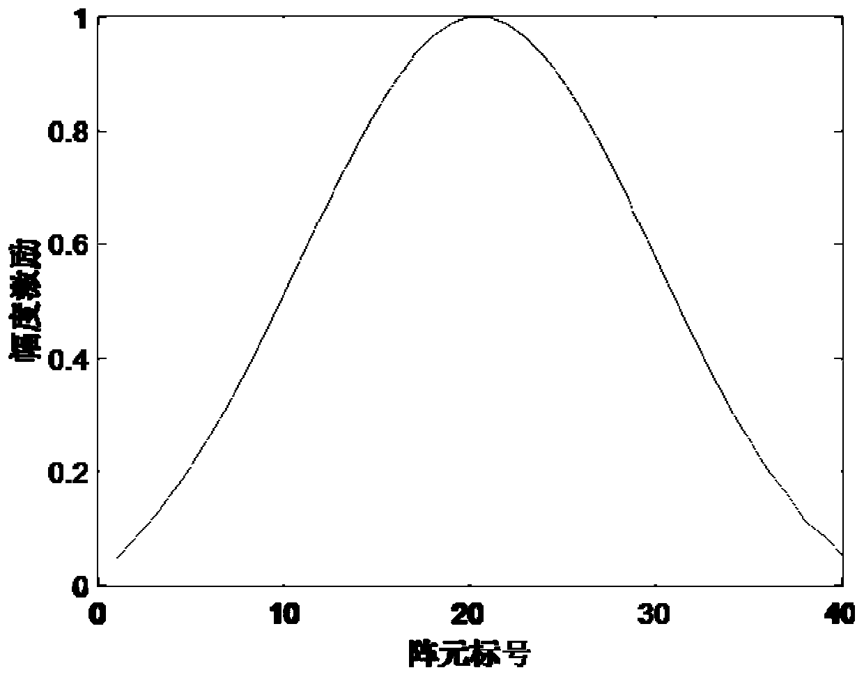 Array pattern synthesis method based on non-uniform fast Fourier transform algorithm