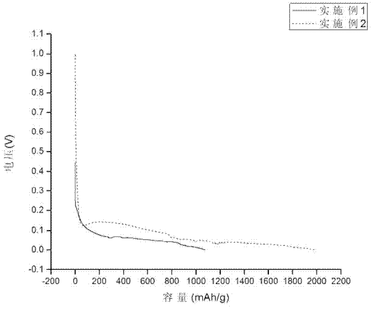 Process for producing silicon-based carbon composite material for lithium ion battery cathode