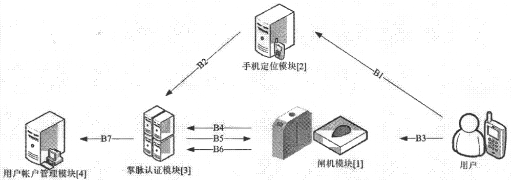 A ticket checking system and method combining palm pulse authentication and mobile phone positioning