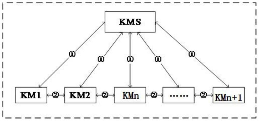 Method for indirect communication of multiple quantum key management terminal devices