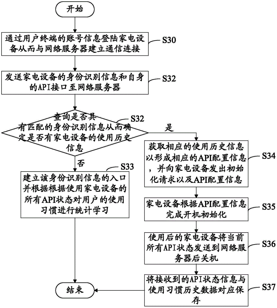 Intelligent household electrical appliance self-learning method and system