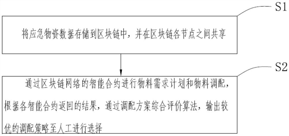 Auxiliary electric power emergency material digital purchasing method and device based on block chain