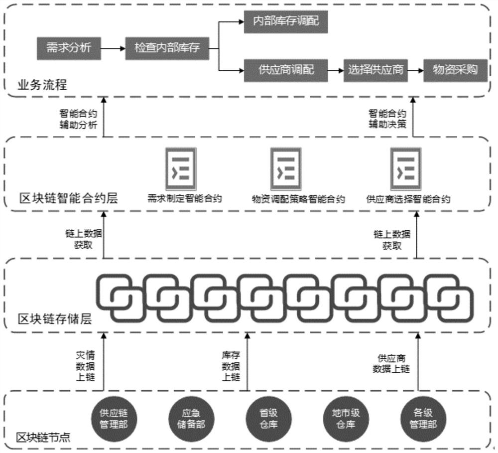 Auxiliary electric power emergency material digital purchasing method and device based on block chain