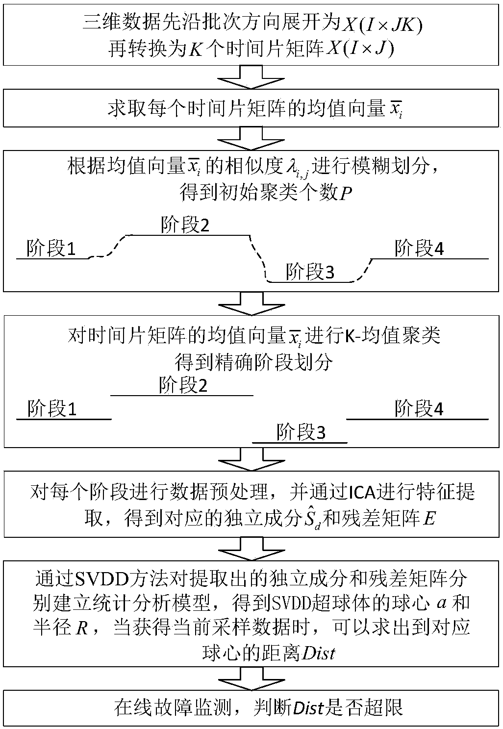 Batch process fault monitoring method based on multi-stage ICA-SVDD
