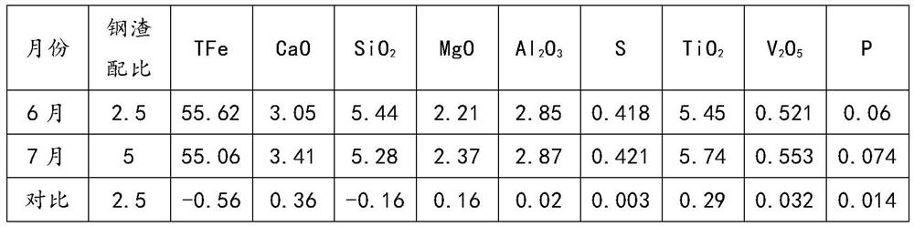Method for improving proportion of steel slag in blended ore