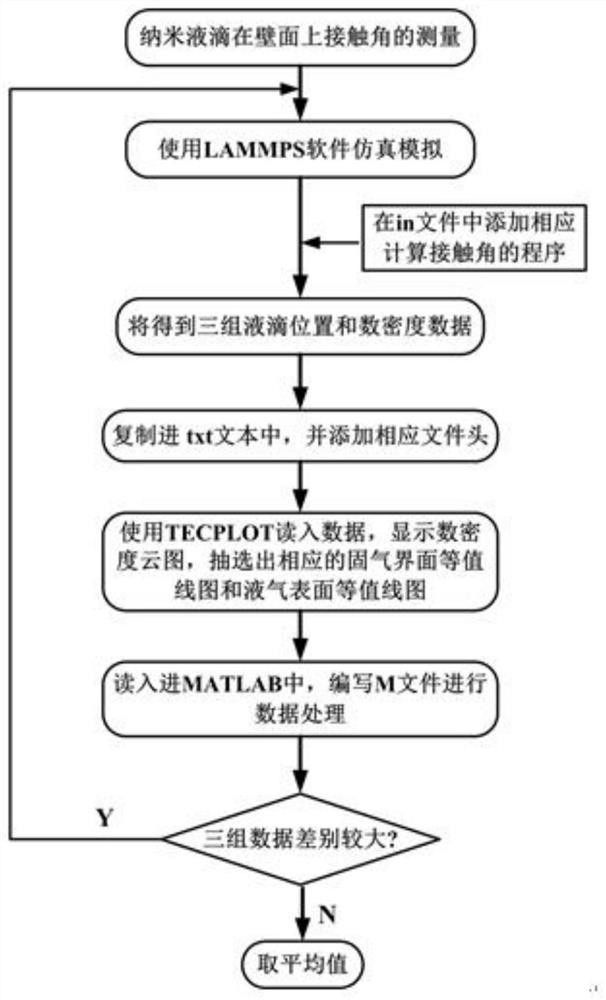 Method for Obtaining Contact Angle of Nano-droplets Based on Molecular Dynamics Simulation