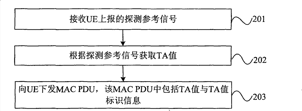 Uplink synchronisation method, base station, terminal and communication system