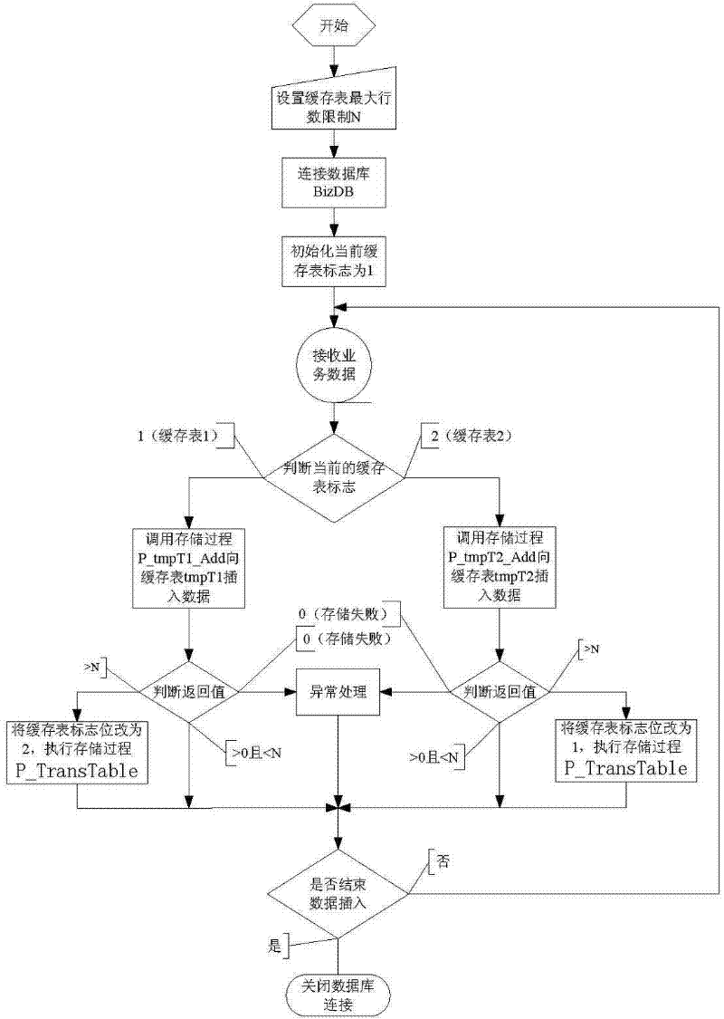 Method utilizing cache tables to improve insertion performance of data in database