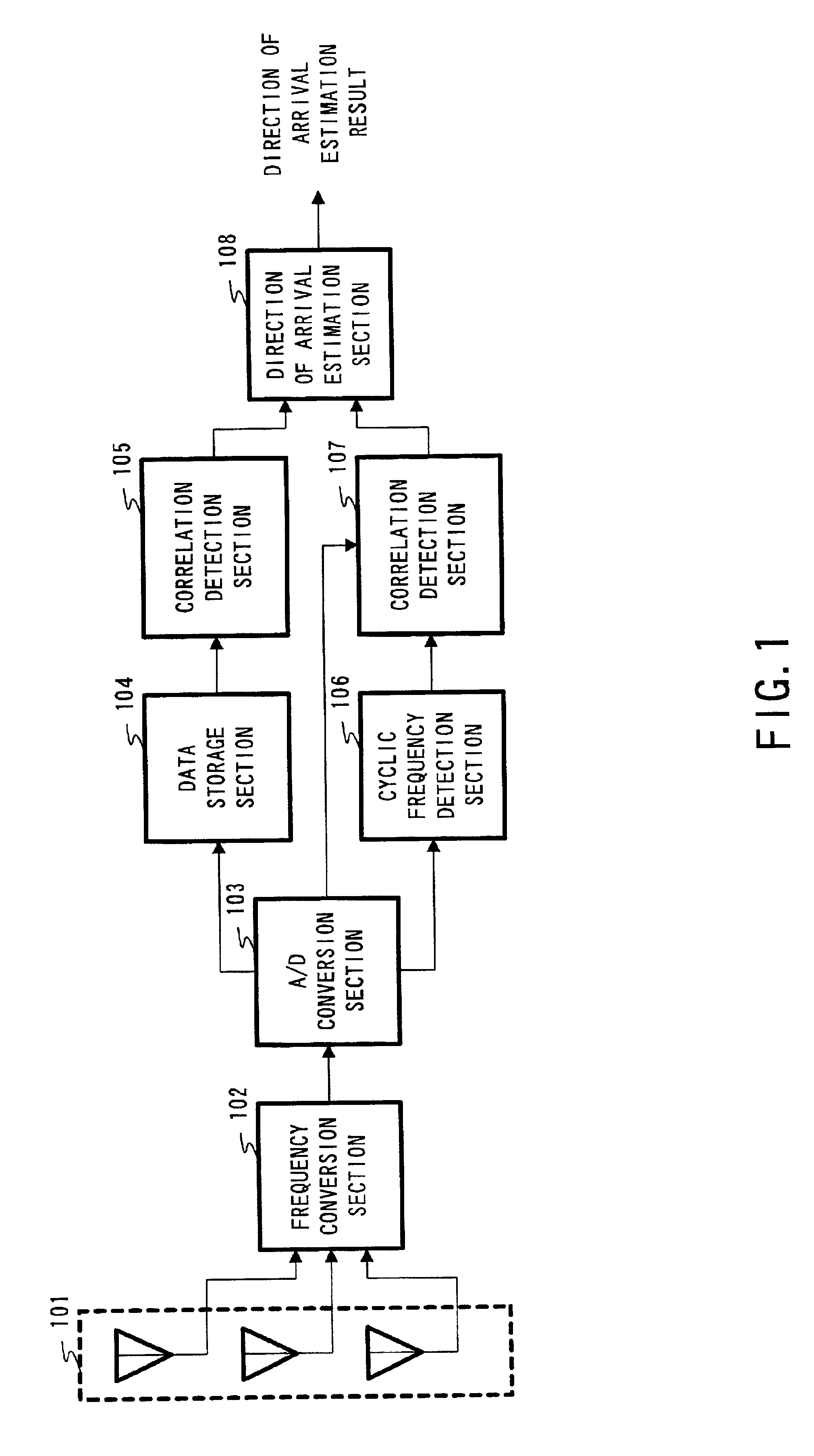 Direction of arrival estimator and direction of arrival estimation method