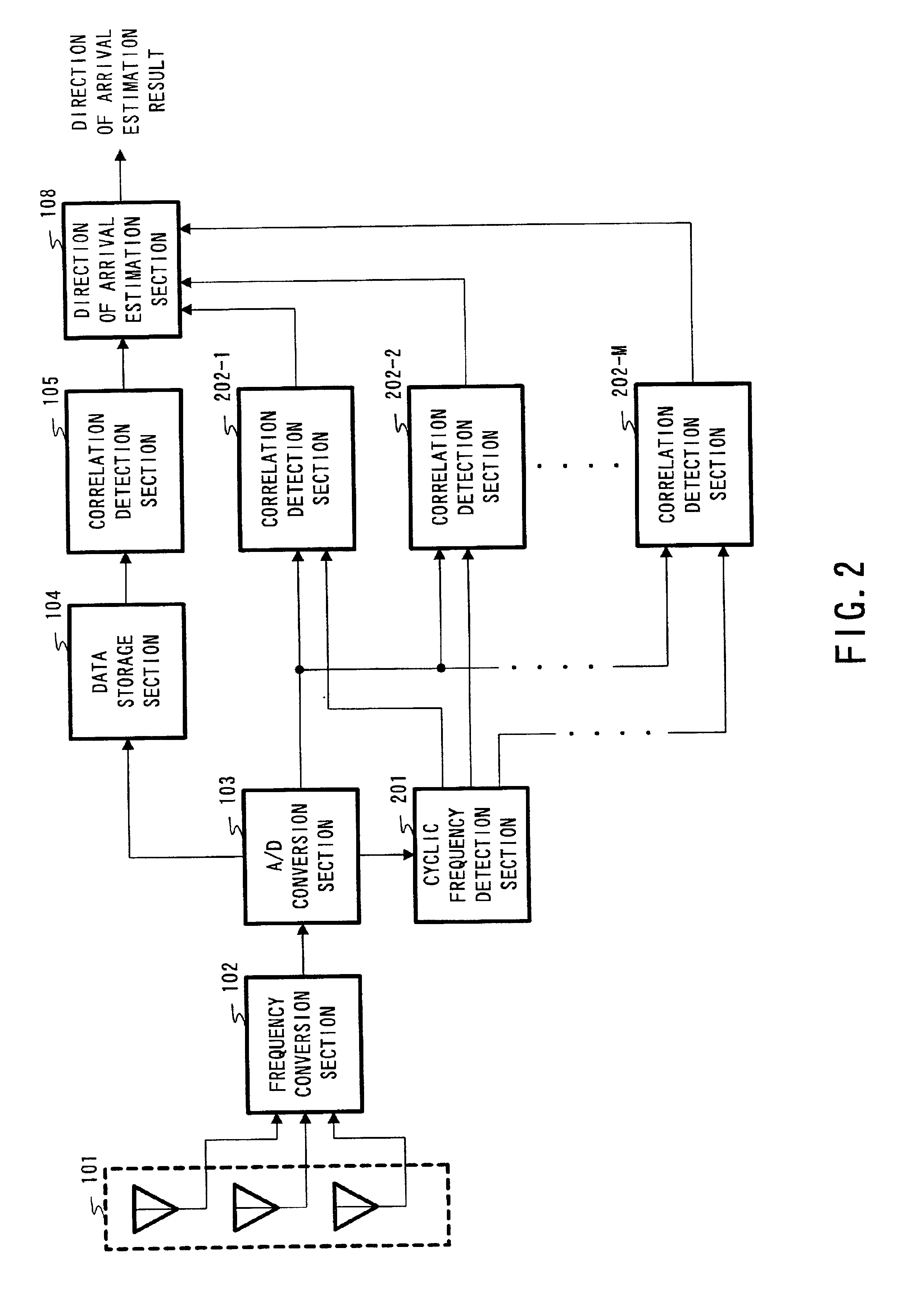 Direction of arrival estimator and direction of arrival estimation method
