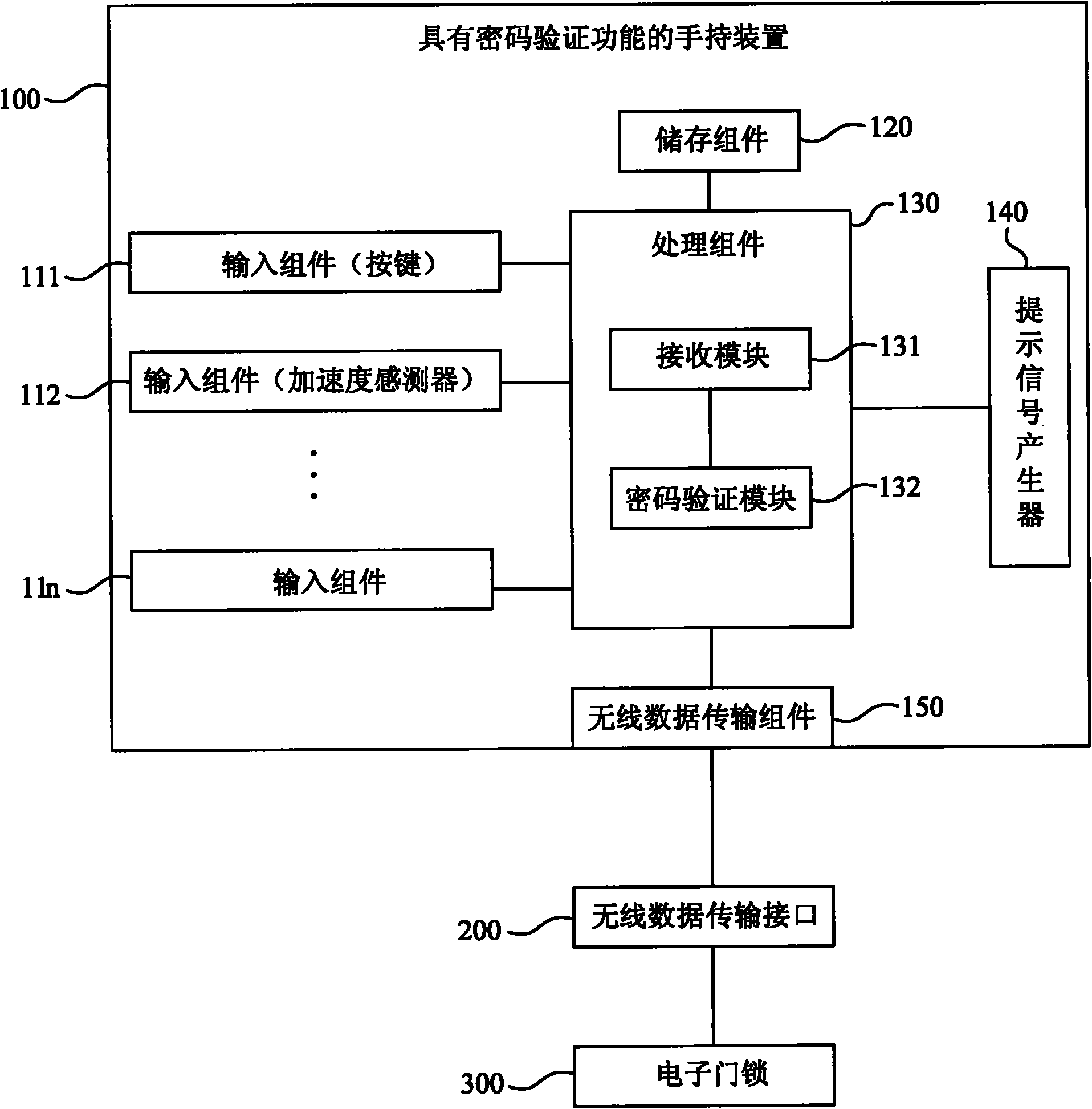 Handheld device with password authentication function and system applying the same