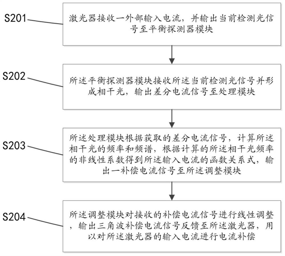 A frequency-modulated continuous wave laser ranging nonlinear correction device and method