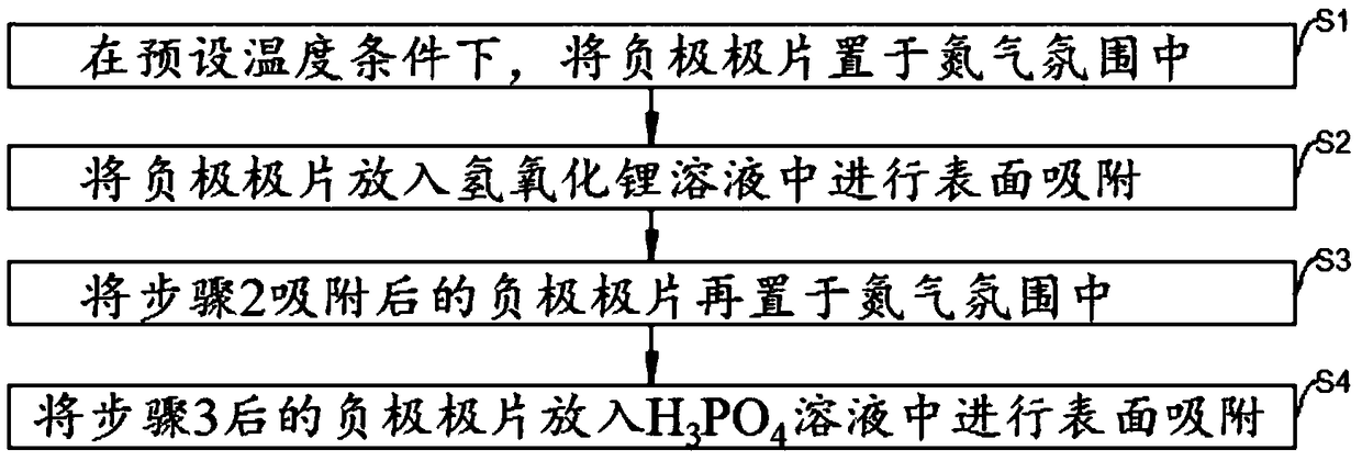 Preparation method of lithium ion battery solid electrolyte interface layer, and lithium ion battery