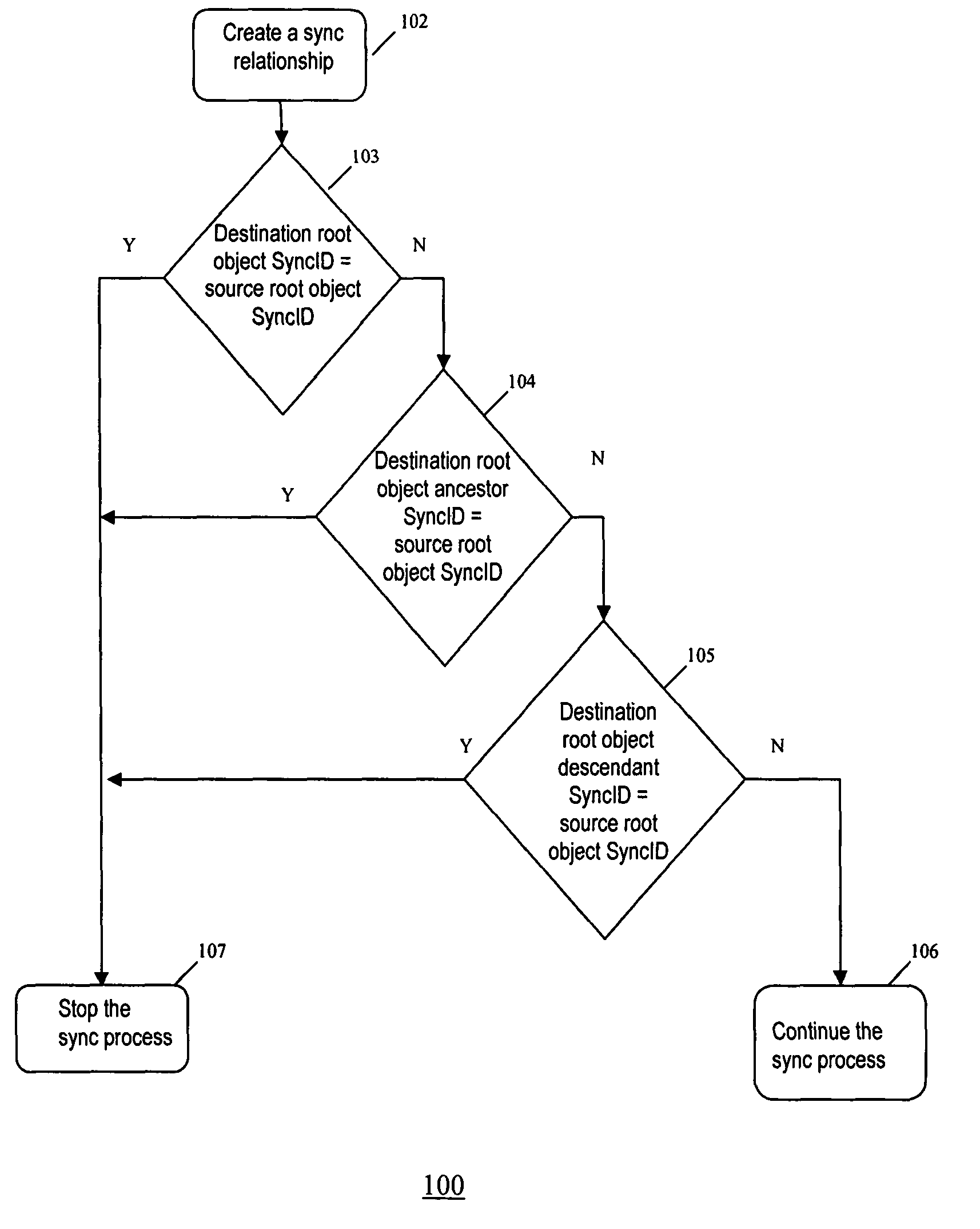 Method and system for content synchronization and detecting synchronization recursion in networks