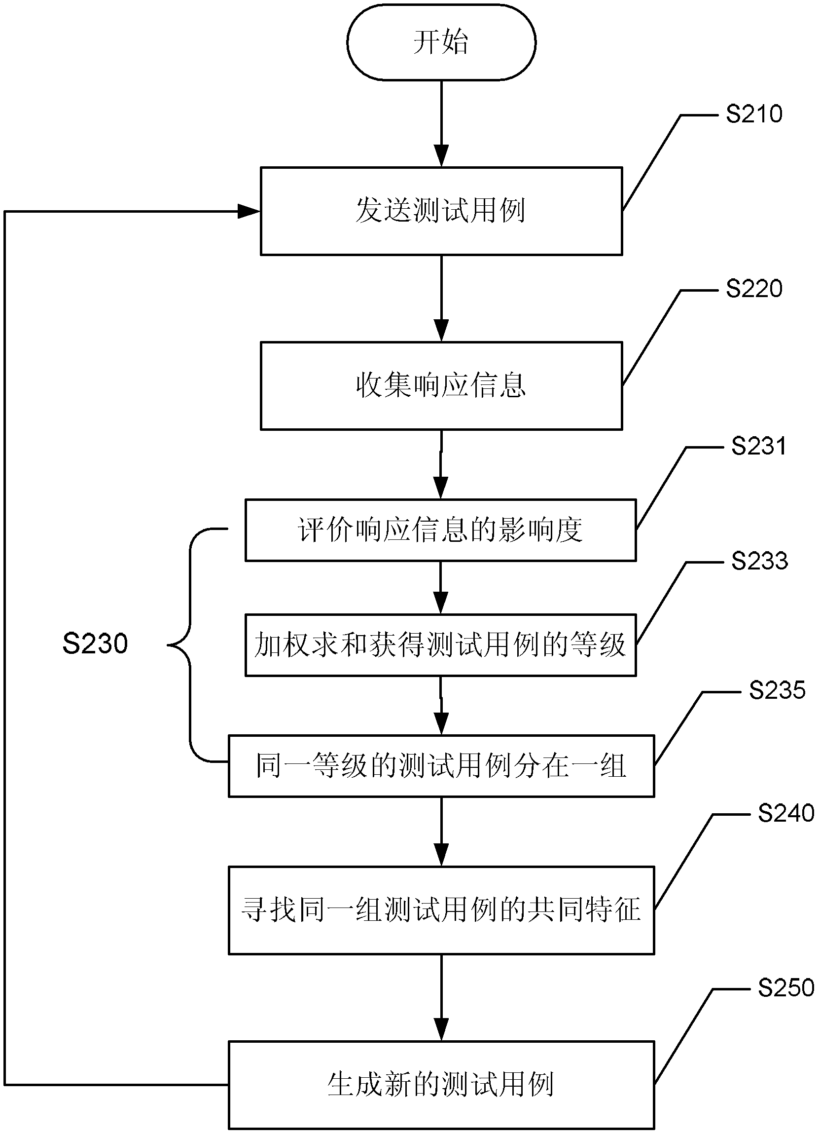 Method, device and system for fuzzing test