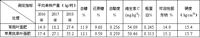 Foliar fertilizer for improving drought resistance of apples and preparation method thereof