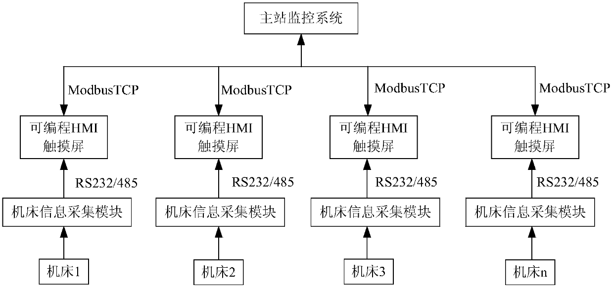 Machine tool networking information acquisition system and method based on touch screen