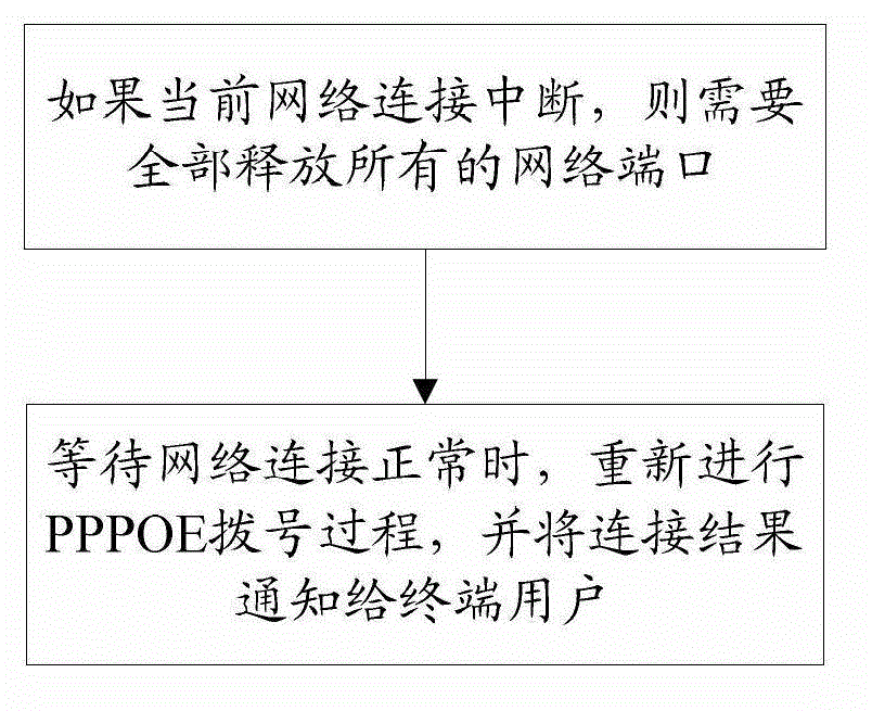 Release management method and device of mobile terminal network ports