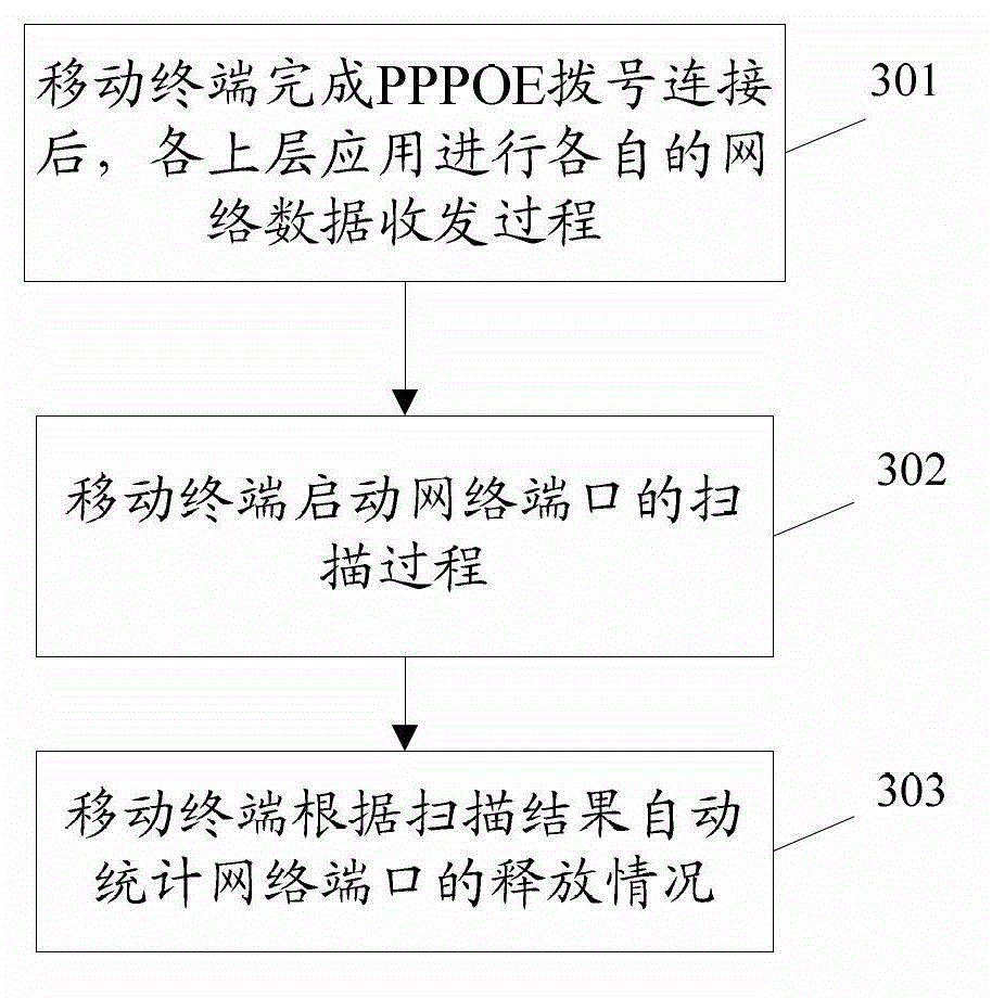 Release management method and device of mobile terminal network ports