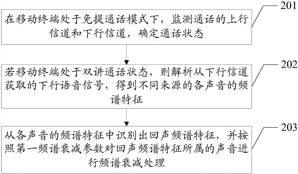 Method and device for improving quality of hands-free call, mobile terminal and storage medium