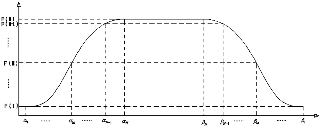 A method for controlling the symmetry of the acceleration and deceleration stages of the indexing mechanism of the laser strapdown inertial group