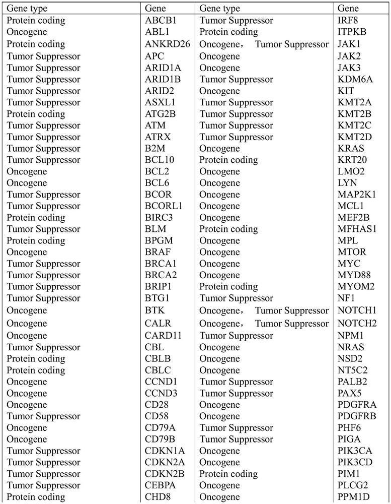 Mature B cell tumor typing marker and application thereof