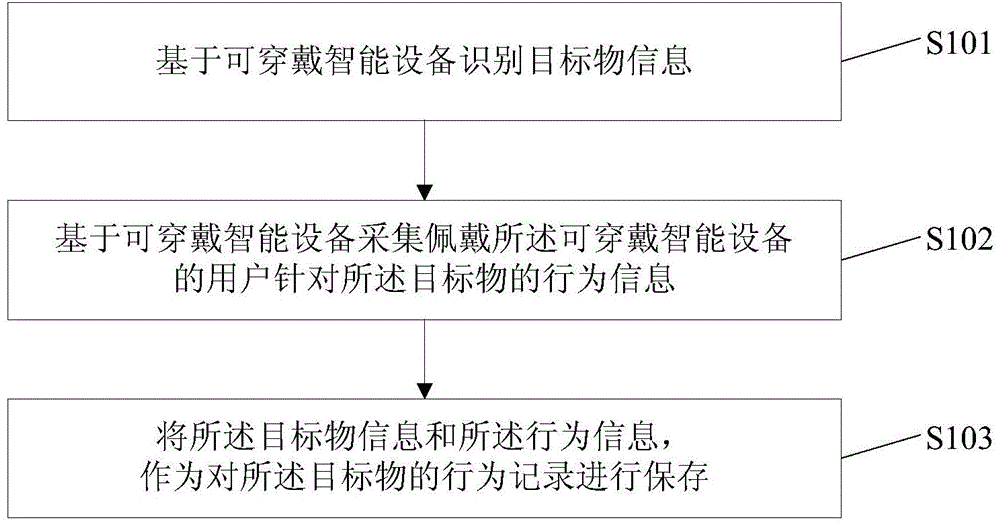 User behavior collection method and device