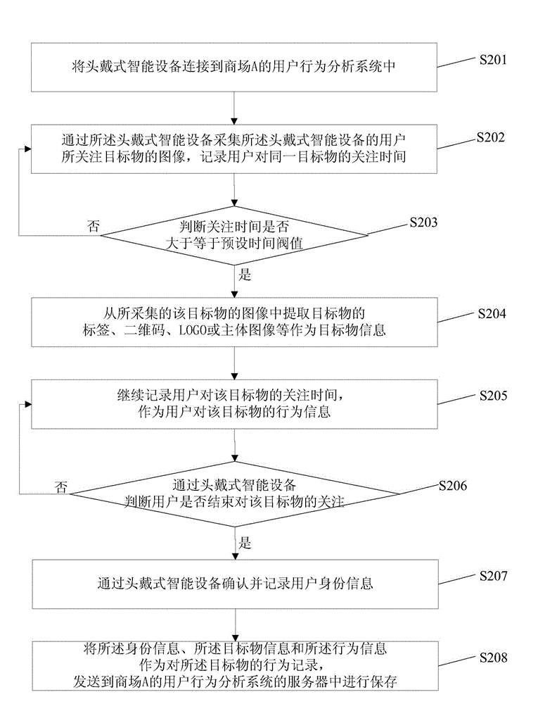 User behavior collection method and device