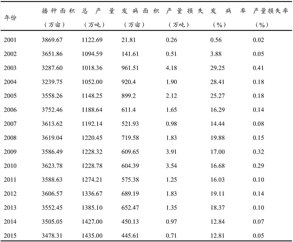 Winter wheat scab prediction method