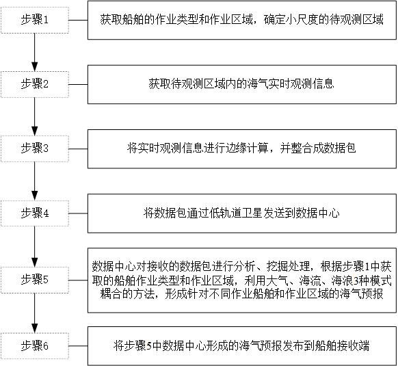 Ship-sea collaborative refined air-sea observation method for port