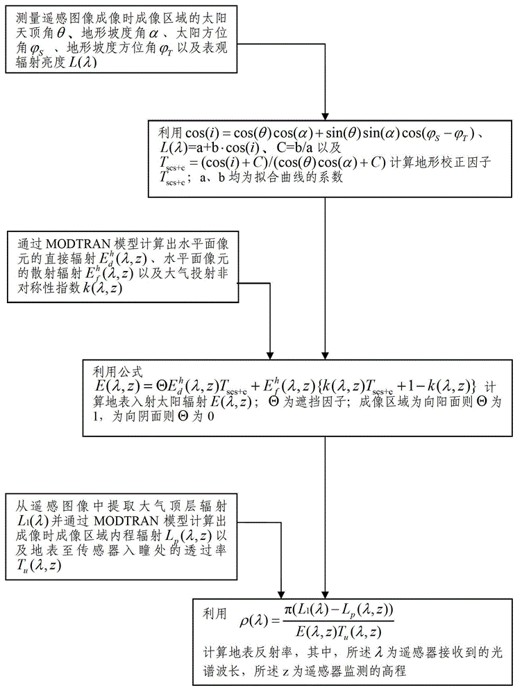 Radiation Correction Method for Remote Sensing Image