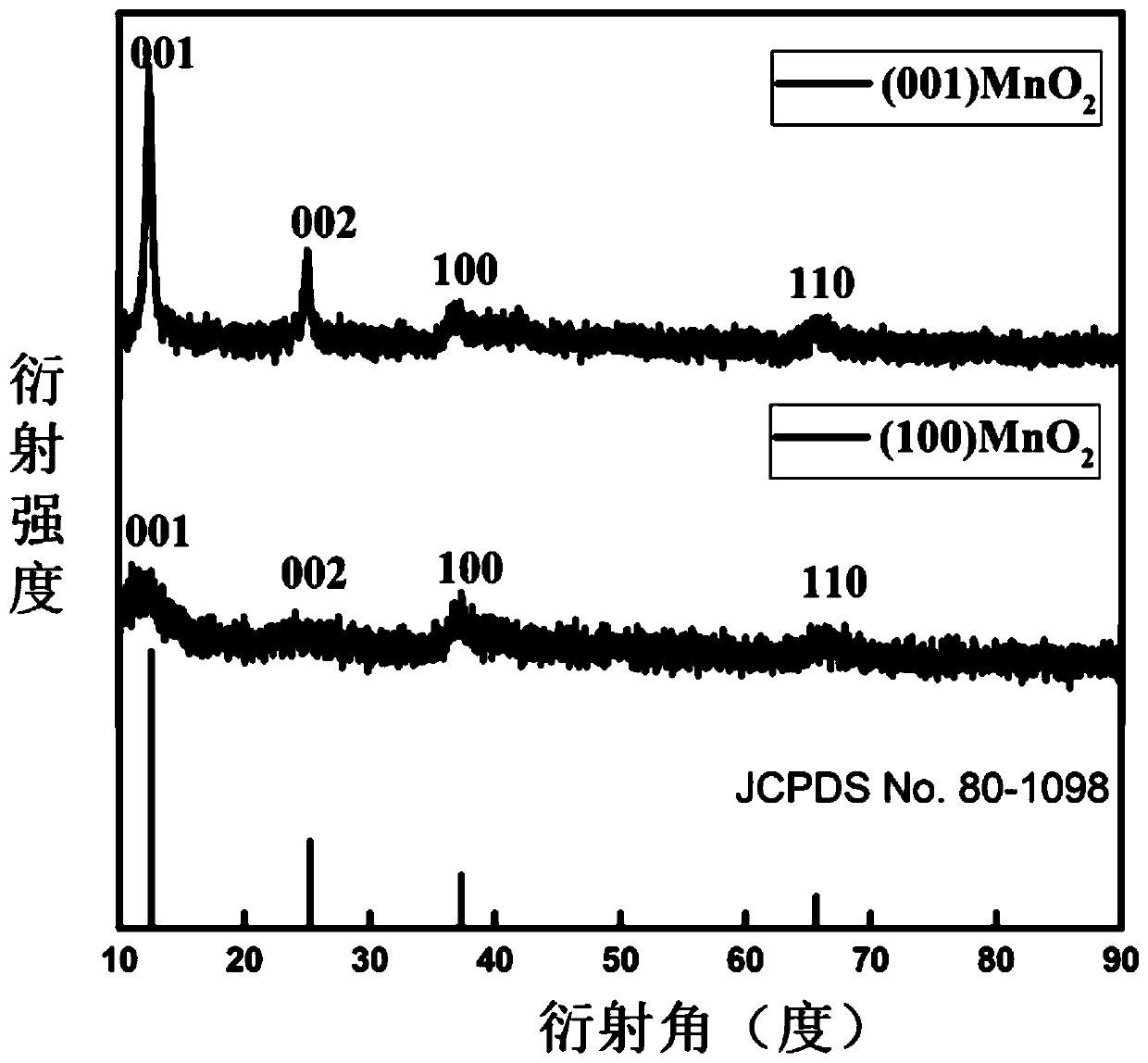Preparation method and application of MNO2 catalyst for deep mineralization of phenol wastewater at room temperature