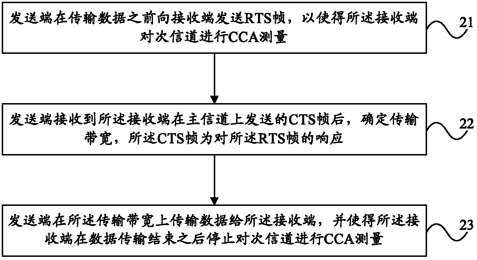 Method for controlling sub-channel cca, sending device and receiving device