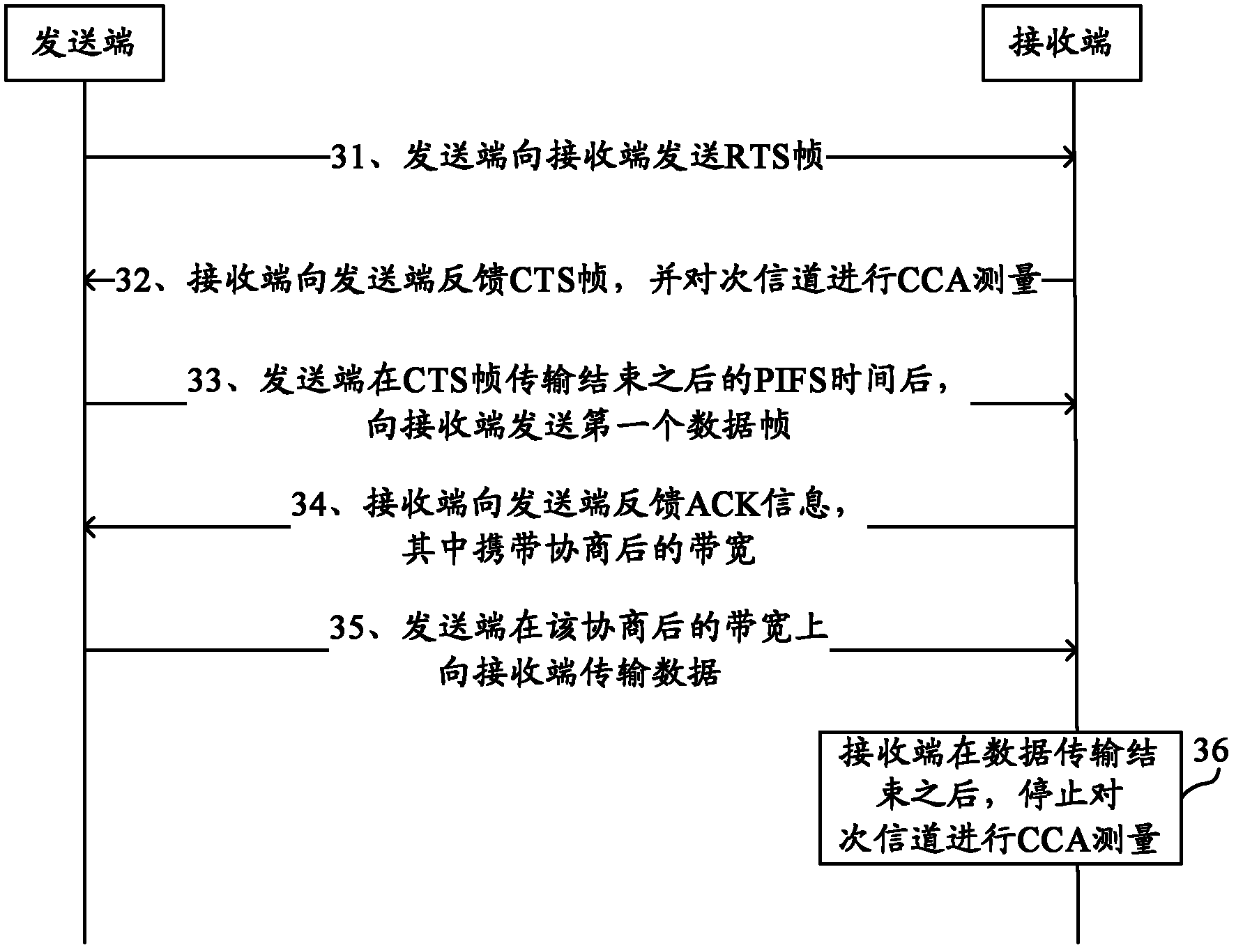 Method for controlling sub-channel cca, sending device and receiving device