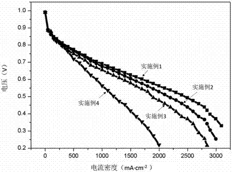 A kind of preparation method of corrosion-resistant fuel cell gas diffusion layer