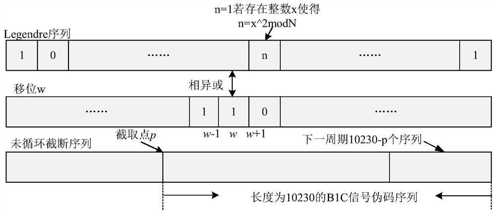 Hardware implementation method for generating B1C signal pseudorandom noise code
