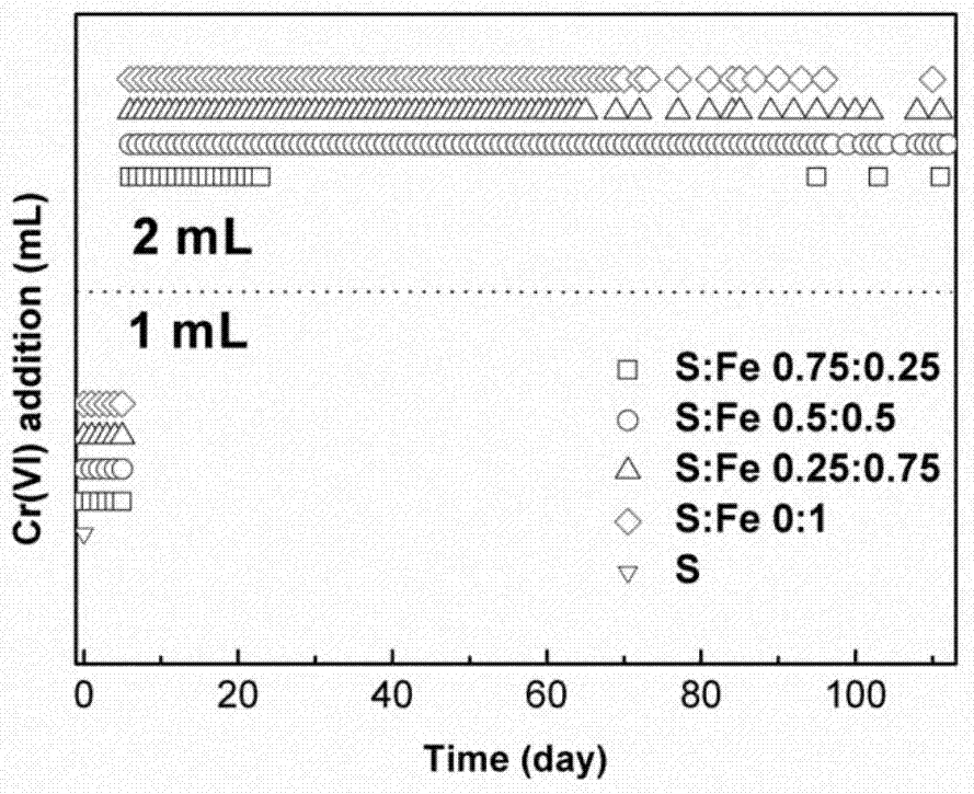 Chromium reducing method based on iron-containing sulphide ore under action of acidophilic bacteria