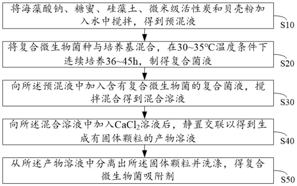 A kind of composite microbial bacterium adsorbent and its preparation method and sewage treatment method