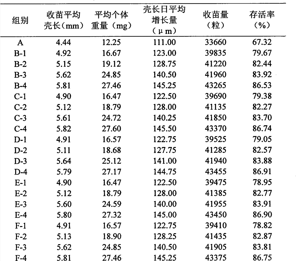 Energy-saving emission-reducing haliotis diversicolor supertexta culturing method