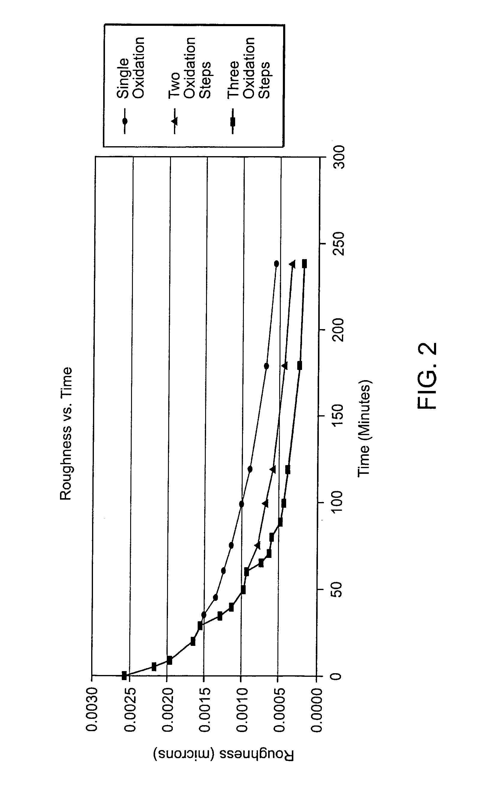 Multiple oxidation smoothing method for reducing silicon waveguide roughness