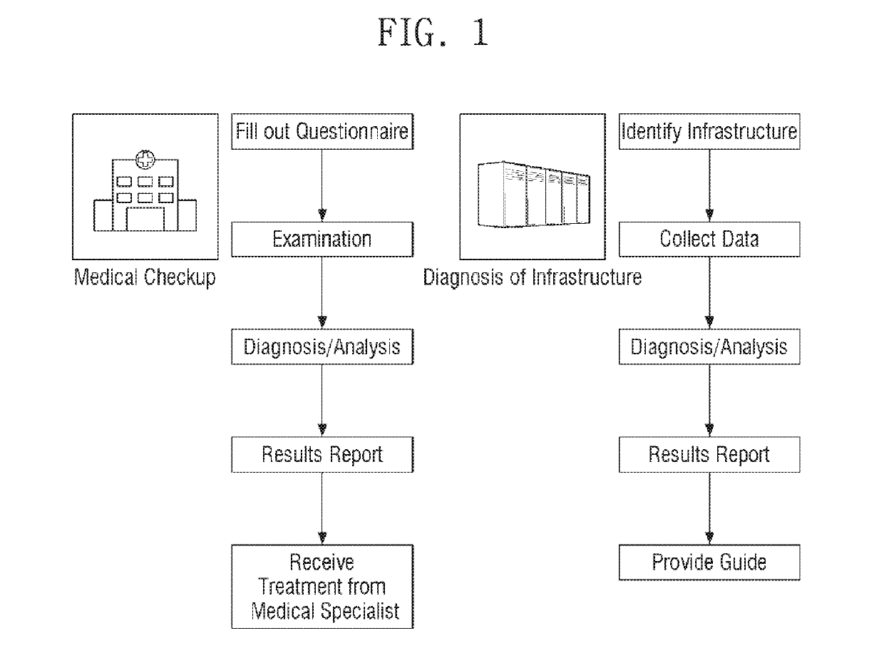 Infrastructure diagnostic system and method