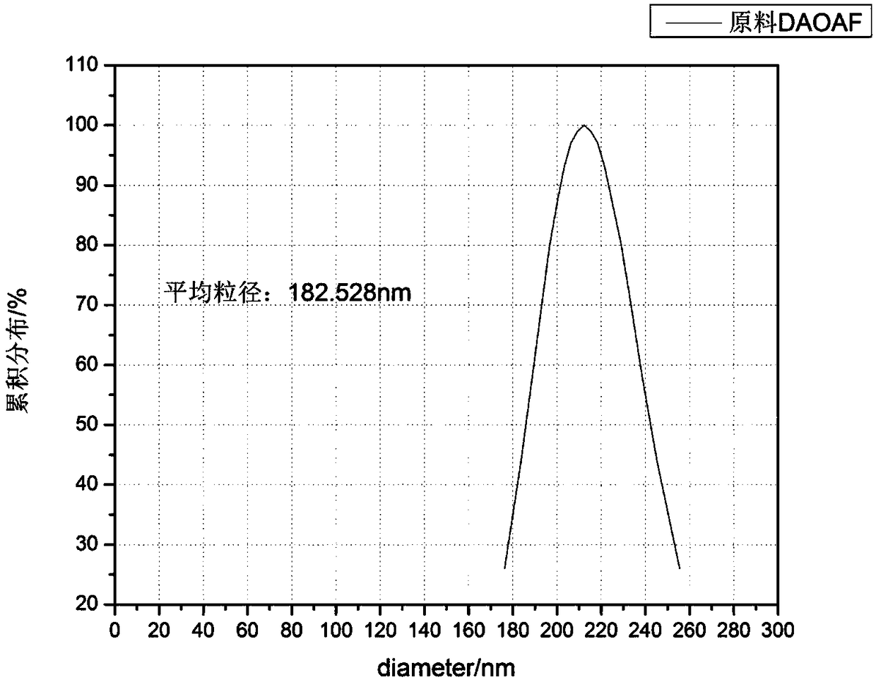 Refining method of DAOAF (3,3'-diamino-4,4'-azoxy furazan) explosive crystal