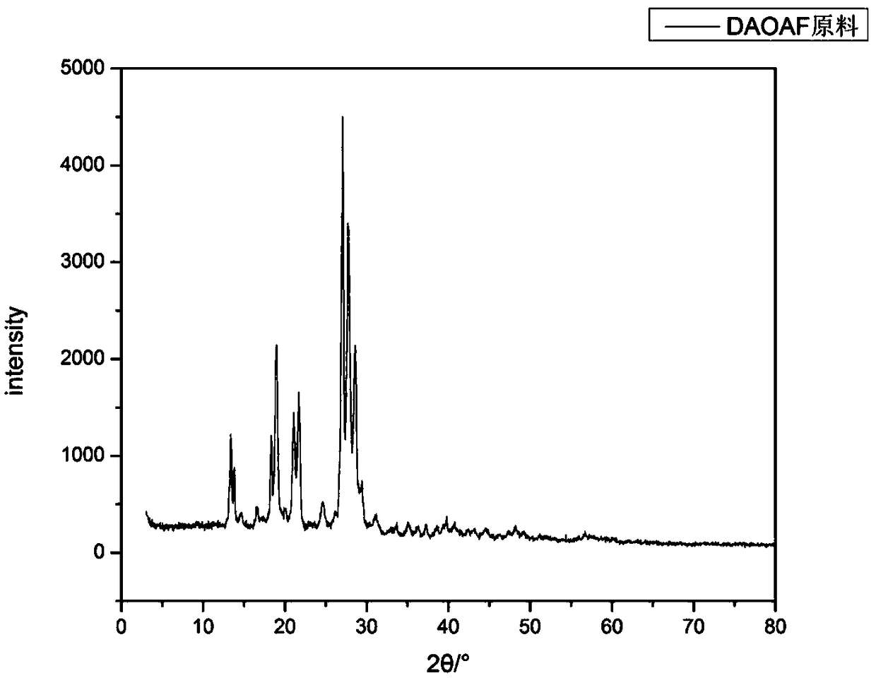 Refining method of DAOAF (3,3'-diamino-4,4'-azoxy furazan) explosive crystal