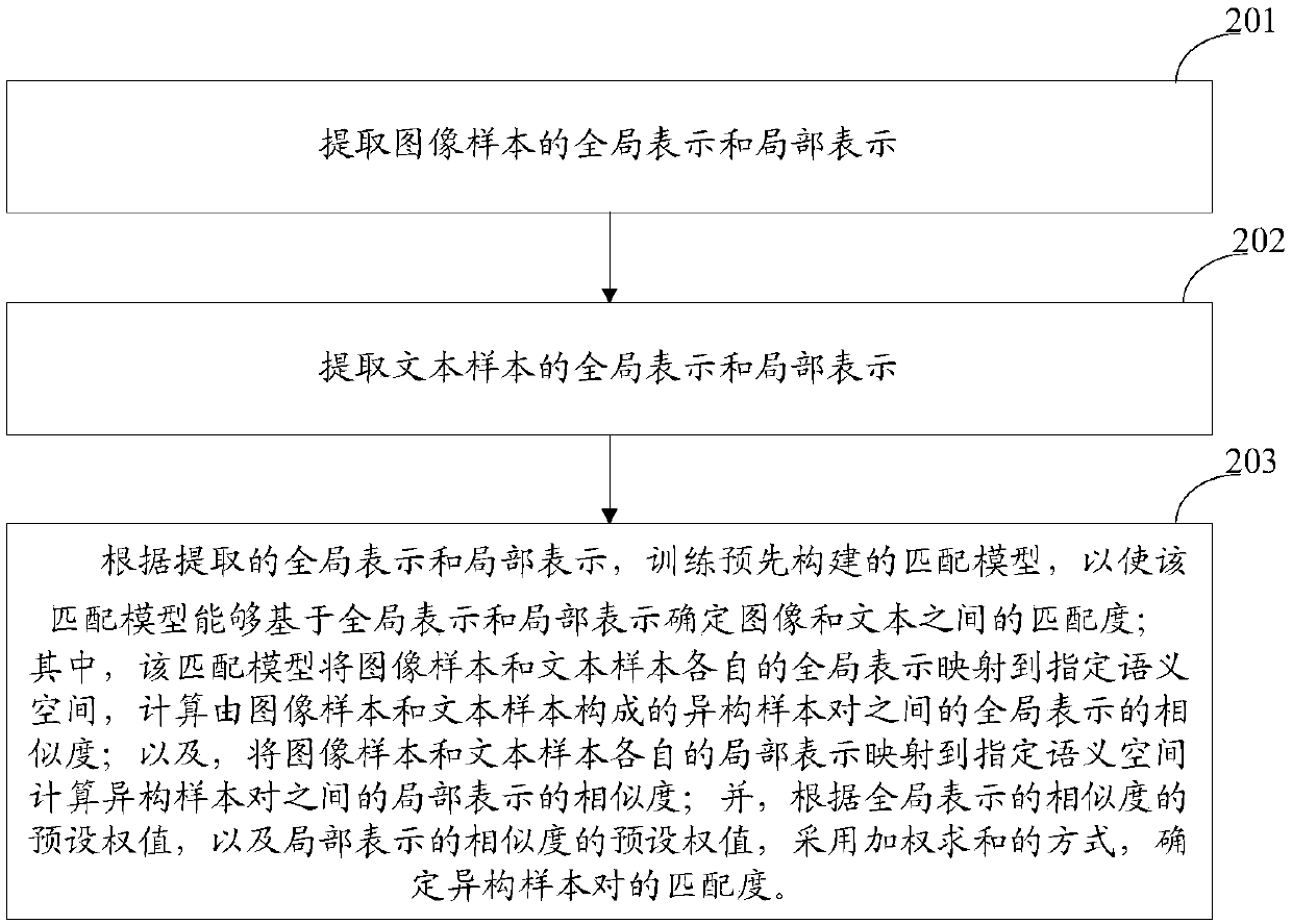 Image text matching model training method, bidirectional search method and related device